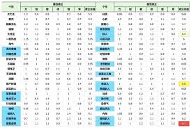 DQ3重制版各职业推荐性格一览